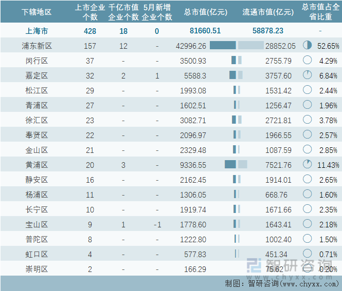 2023年5月上海市各地级行政区A股上市企业情况统计表