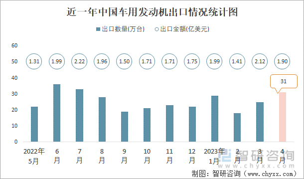 近一年中国车用发动机出口情况统计图