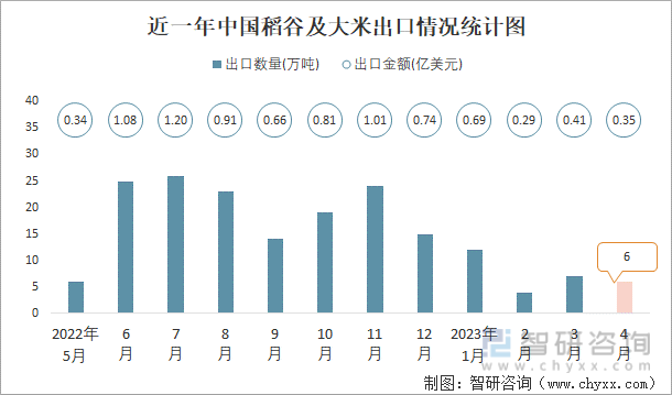 近一年中国稻谷及大米出口情况统计图