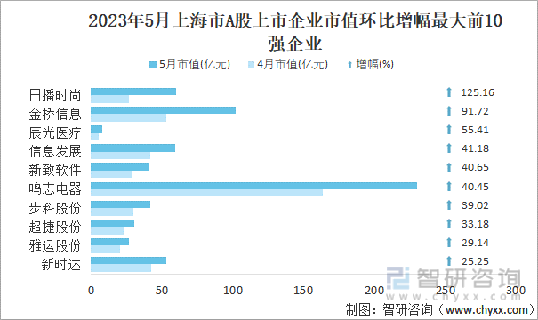 2023年5月上海市A股上市企业市值环比增幅最大前10强企业