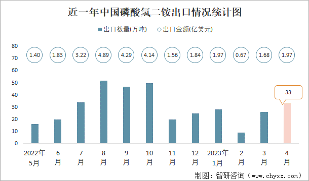 近一年中国磷酸氢二铵出口情况统计图