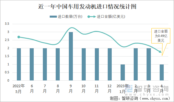 近一年中国车用发动机进口情况统计图