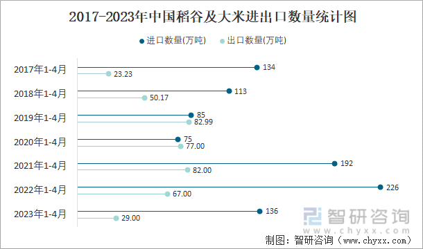2017-2023年中国稻谷及大米进出口数量统计图