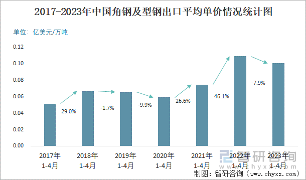 2017-2023年中国角钢及型钢出口平均单价情况统计图