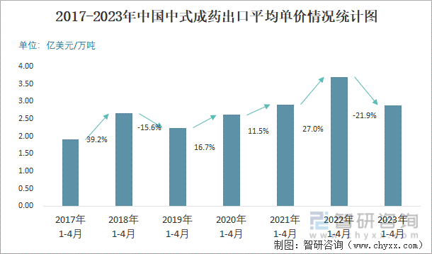 2017-2023年中国中式成药出口平均单价情况统计图