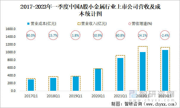 2017-2023年一季度中国A股小金属行业上市公司营收及成本统计图