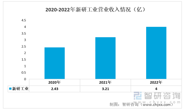 2020-2022年新研工业营业收入情况（亿）