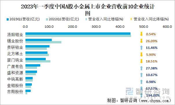 2023年一季度中国A股小金属上市企业营收前10企业统计图