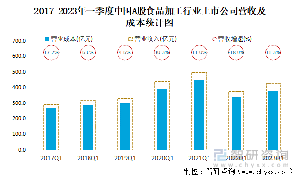 2017-2023年一季度中国A股食品加工行业上市公司营收及成本统计图
