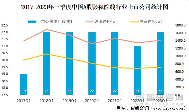 2017-2023年一季度中国A股影视院线行业上市公司统计图