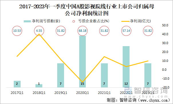 2017-2023年一季度中国A股影视院线行业上市公司归属母公司净利润统计图