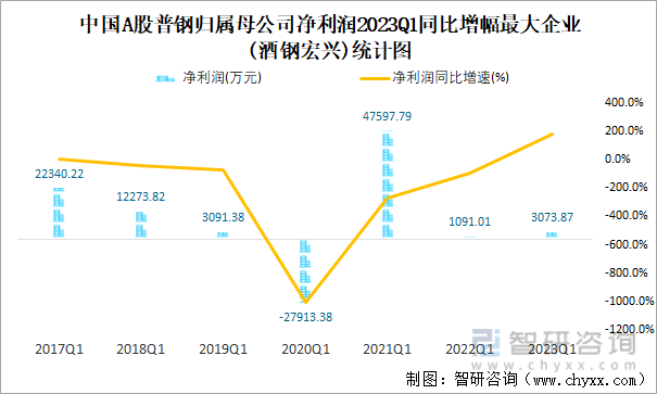 中国A股普钢归属母公司净利润2023Q1同比增幅最大企业(酒钢宏兴)统计图