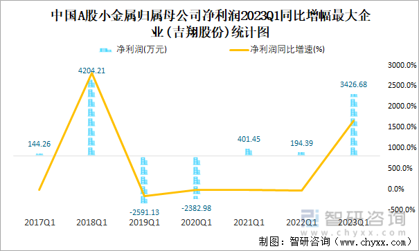 中国A股小金属归属母公司净利润2023Q1同比增幅最大企业(吉翔股份)统计图