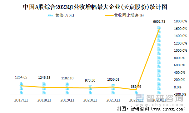 中国A股综合2023Q1营收增幅最大企业(天宸股份)统计图