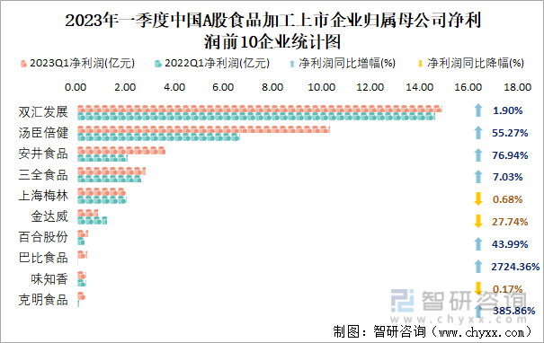 2023年一季度中国A股食品加工上市企业归属母公司净利润前10企业统计图