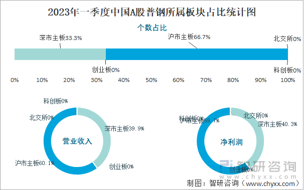 2023年一季度中国A股普钢所属板块占比统计图