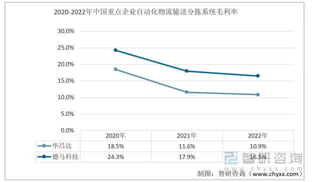 2020-2022年中国重点企业自动化物流输送分拣系统毛利率