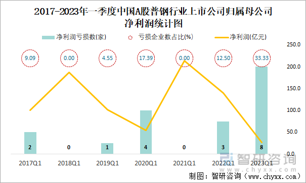 2017-2023年一季度中国A股普钢行业上市公司归属母公司净利润统计图