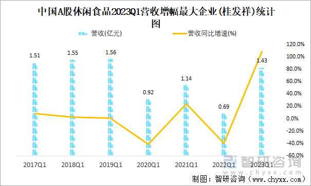 中国A股休闲食品2023Q1营收增幅最大企业(桂发祥)统计图