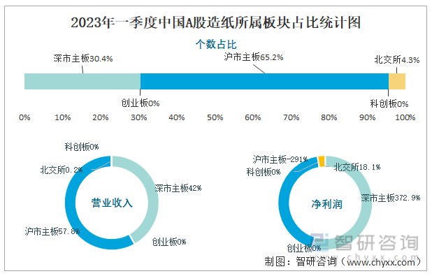 2023年一季度中国A股造纸所属板块占比统计图
