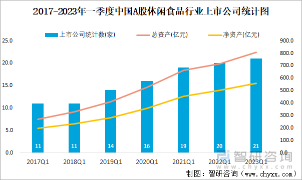 2017-2023年一季度中国A股休闲食品行业上市公司统计图