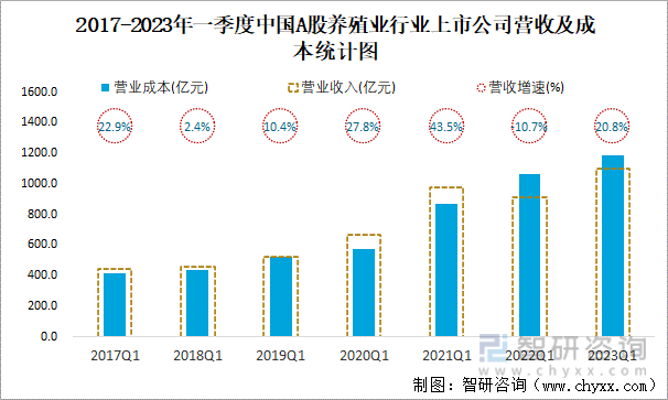 2017-2023年一季度中国A股养殖业行业上市公司营收及成本统计图
