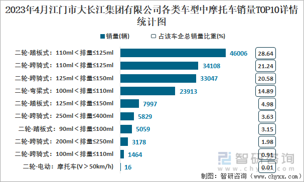 2023年4月江门市大长江集团有限公司各类车型中摩托车销量TOP10详情统计图