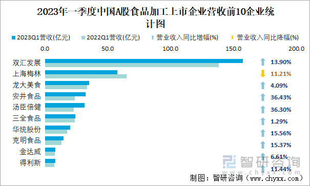 2023年一季度中国A股食品加工上市企业营收前10企业统计图