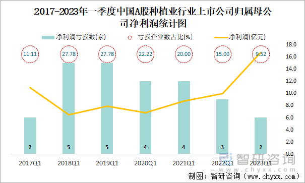 2017-2023年一季度中国A股种植业行业上市公司归属母公司净利润统计图