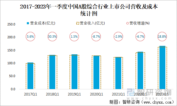 2017-2023年一季度中国A股综合行业上市公司营收及成本统计图