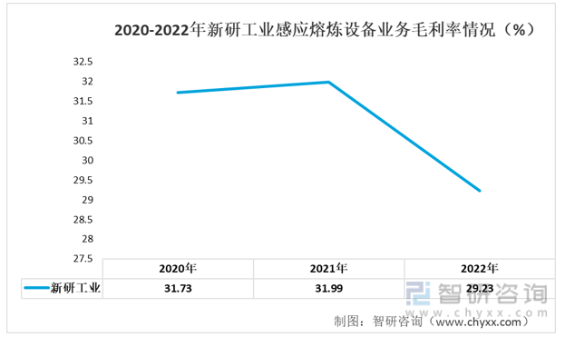 2020-2022年新研工业感应熔炼设备业务毛利率情况（%）