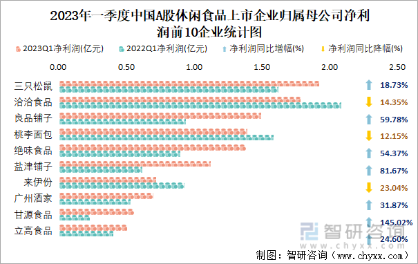 2023年一季度中国A股休闲食品上市企业归属母公司净利润前10企业统计图