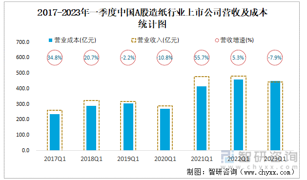 2017-2023年一季度中国A股造纸行业上市公司营收及成本统计图