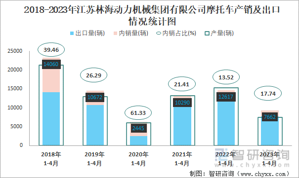 2018-2023年江苏林海动力机械集团有限公司摩托车产销及出口情况统计图
