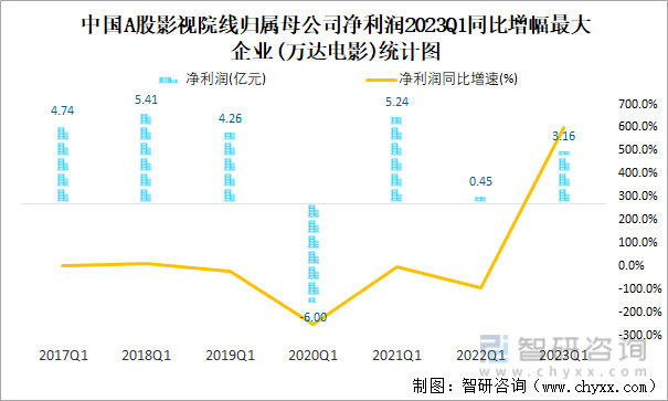中国A股影视院线归属母公司净利润2023Q1同比增幅最大企业(万达电影)统计图