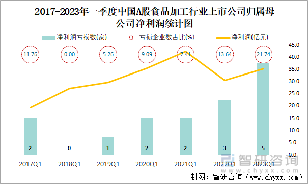 2017-2023年一季度中国A股食品加工行业上市公司归属母公司净利润统计图