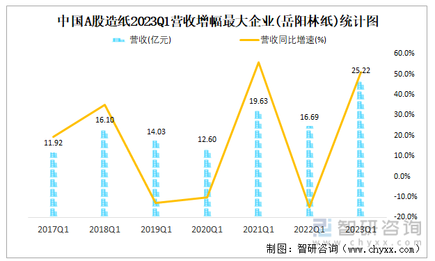 中国A股造纸2023Q1营收增幅最大企业(岳阳林纸)统计图