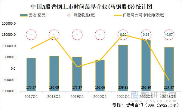 中国A股普钢上市时间最早企业(马钢股份)统计图