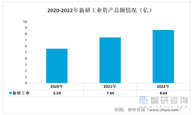 2020-2022年新研工业资产总额情况（亿）