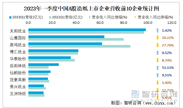 2023年一季度中国A股造纸上市企业营收前10企业统计图