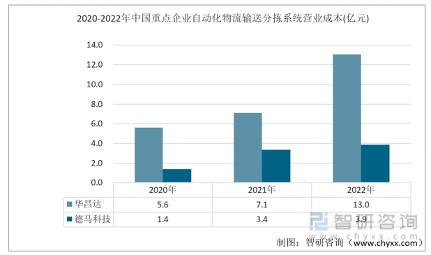 从2020-2022年华昌达以及德马科技的自动化物流输送分拣系统营业成本来看，两家企业该业务的营业成本逐年增加，2022年两家企业自动化物流输送分拣系统营业成本为13.0亿元以及3.9亿元。2020-2022年中国重点企业自动化物流输送分拣系统营业成本（亿元）
