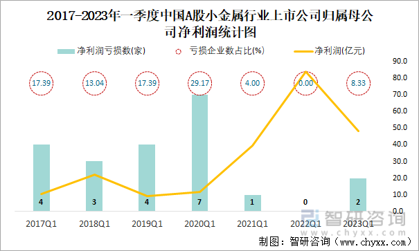 2017-2023年一季度中国A股小金属行业上市公司归属母公司净利润统计图