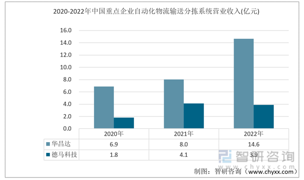 2020-2022年中国重点企业自动化物流输送分拣系统营业收入(亿元)