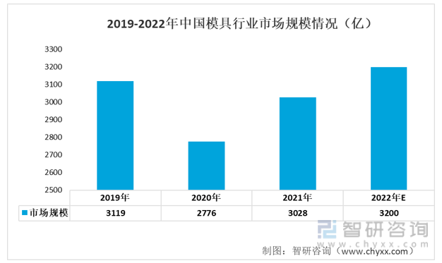 2019-2022年中国模具行业市场规模情况（亿）