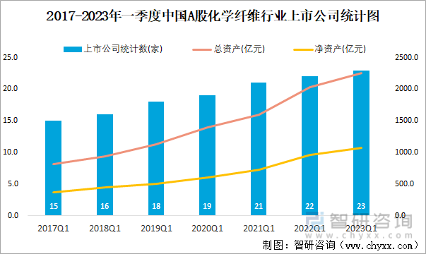 2017-2023年一季度中国A股化学纤维行业上市公司统计图