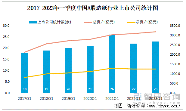 2017-2023年一季度中国A股造纸行业上市公司统计图