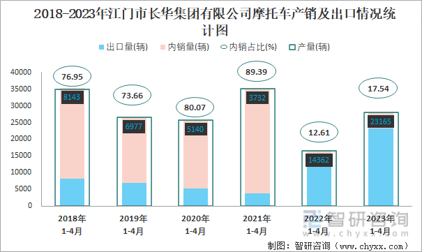 2018-2023年江门市长华集团有限公司摩托车产销及出口情况统计图