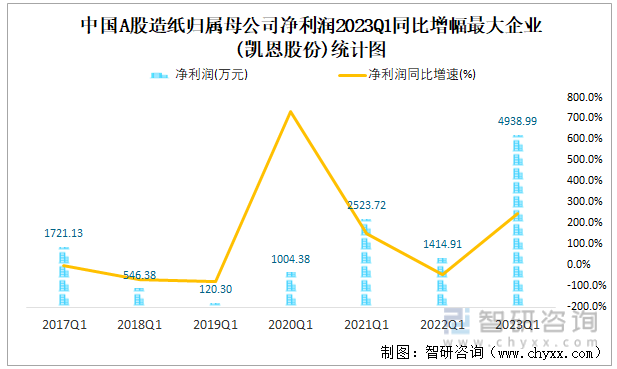 中国A股造纸归属母公司净利润2023Q1同比增幅最大企业(凯恩股份)统计图