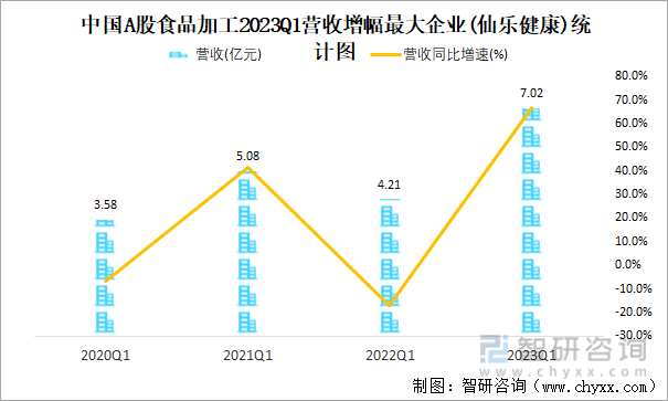 中国A股食品加工2023Q1营收增幅最大企业(仙乐健康)统计图