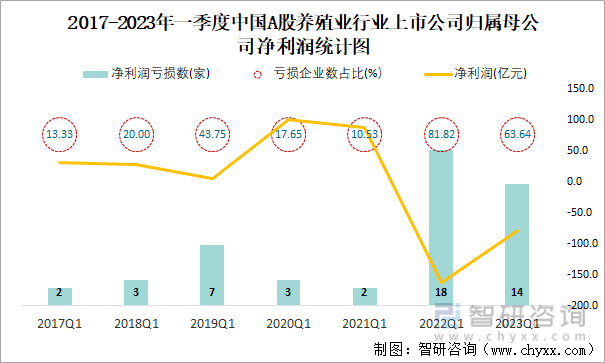 2017-2023年一季度中国A股养殖业行业上市公司归属母公司净利润统计图